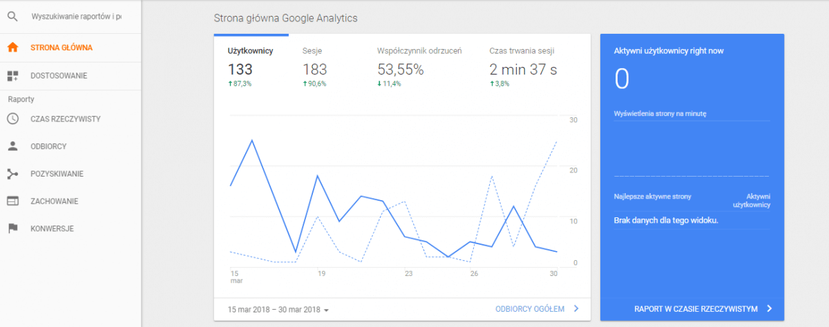 Google Analytics - panel główny